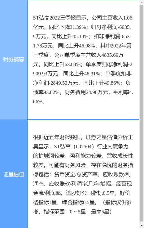 异动快报：ST弘高（002504）4月12日9点37分触及涨停板