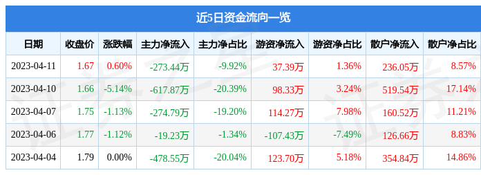 异动快报：ST华仪（600290）4月12日10点22分触及涨停板