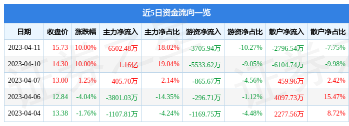 异动快报：曲江文旅（600706）4月12日9点33分触及涨停板