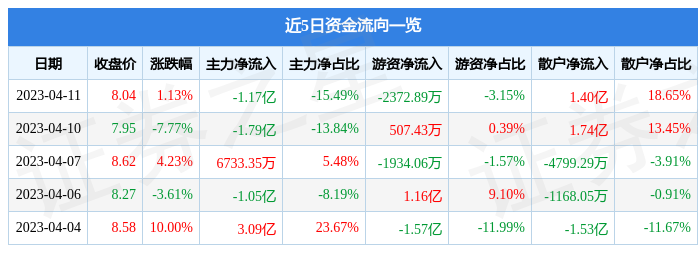 异动快报：大智慧（601519）4月12日9点35分触及涨停板