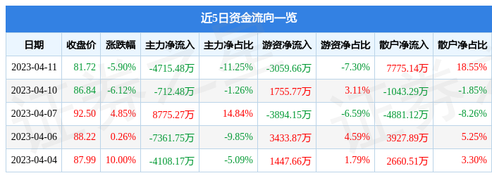 异动快报：泛微网络（603039）4月12日13点0分触及涨停板