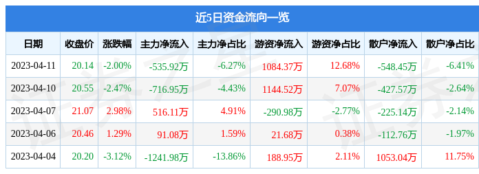 异动快报：沃格光电（603773）4月12日9点40分触及涨停板