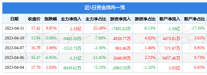 异动快报：视觉中国（000681）4月12日9点46分触及涨停板