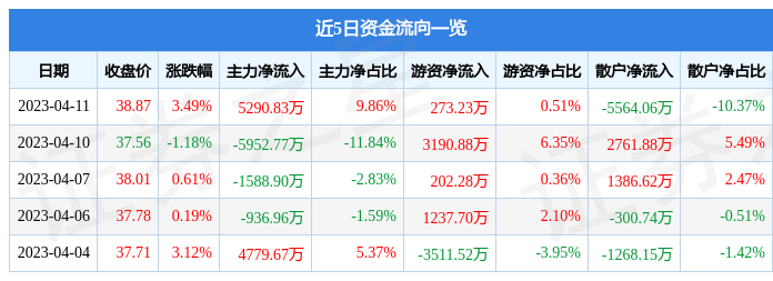 异动快报：航锦科技（000818）4月12日13点0分触及涨停板