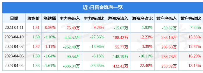 异动快报：ST中捷（002021）4月12日10点45分触及涨停板