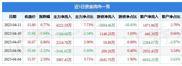 异动快报：遥望科技（002291）4月12日10点6分触及涨停板