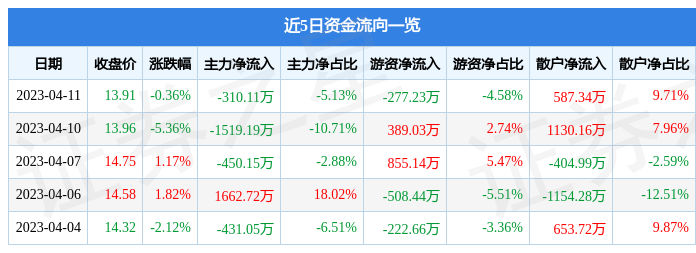 异动快报：雷柏科技（002577）4月12日9点25分触及涨停板