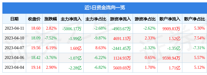 异动快报：完美世界（002624）4月12日11点18分触及涨停板