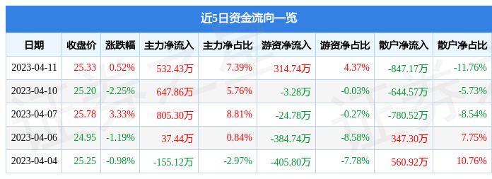 异动快报：锐明技术（002970）4月12日13点2分触及涨停板