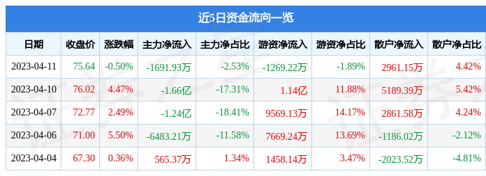 异动快报：精测电子（300567）4月12日13点3分触及涨停板