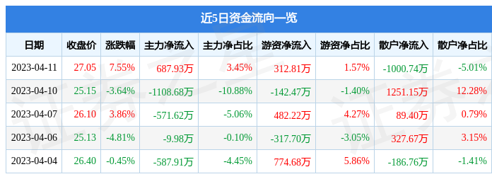 异动快报：荣信文化（301231）4月12日14点33分触及涨停板