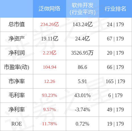 异动快报：泛微网络（603039）4月12日13点0分触及涨停板