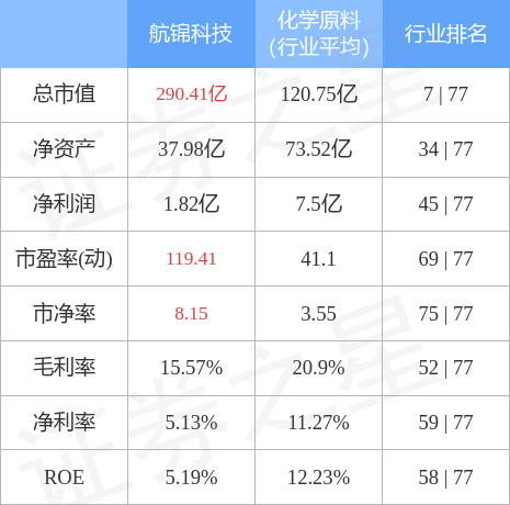 异动快报：航锦科技（000818）4月12日13点0分触及涨停板