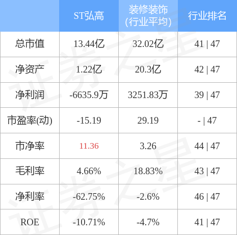 异动快报：ST弘高（002504）4月12日9点37分触及涨停板