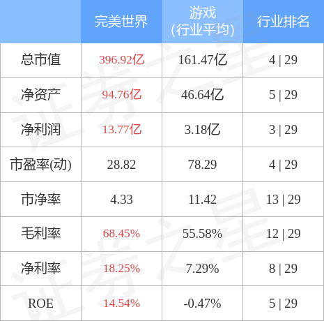 异动快报：完美世界（002624）4月12日11点18分触及涨停板