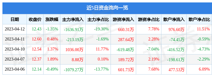 异动快报：ST澄星（600078）4月13日13点21分触及跌停板