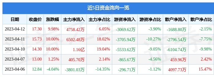 异动快报：曲江文旅（600706）4月13日9点34分触及涨停板