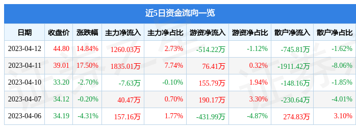 异动快报：博汇科技（688004）4月13日11点3分触及涨停板