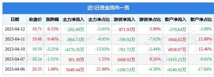 异动快报：威孚高科（000581）4月13日11点16分触及跌停板