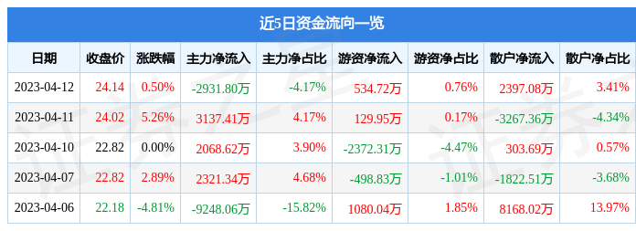 异动快报：生意宝（002095）4月13日11点3分触及涨停板