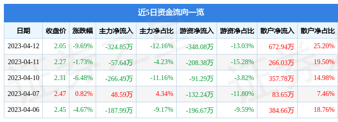 异动快报：*ST腾信（300392）4月13日13点0分触及涨停板