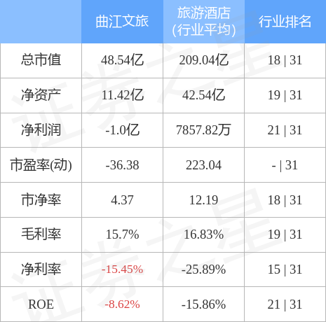 异动快报：曲江文旅（600706）4月13日9点34分触及涨停板