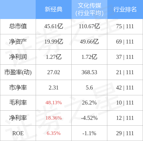 异动快报：新经典（603096）4月13日11点14分触及涨停板