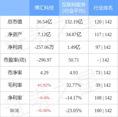 异动快报：博汇科技（688004）4月13日11点3分触及涨停板