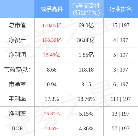 异动快报：威孚高科（000581）4月13日11点16分触及跌停板