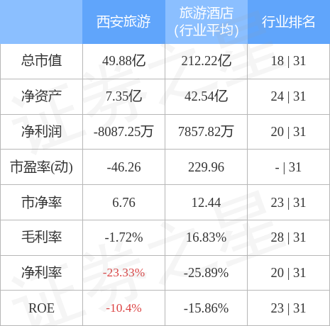 异动快报：西安旅游（000610）4月13日14点28分触及涨停板