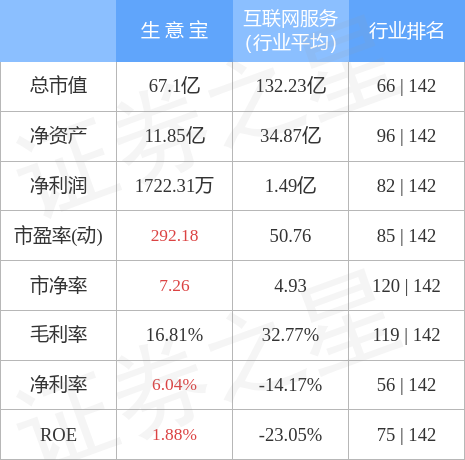 异动快报：生意宝（002095）4月13日11点3分触及涨停板