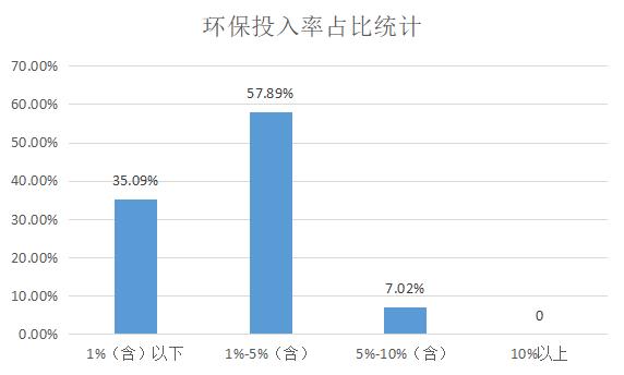 ESG之E维度的分析——2021年制药、生物科技和生命科学行业上市公司