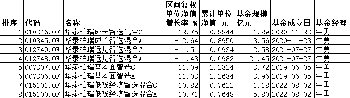 华泰柏瑞8只基金一季度跌逾10% 重仓新能源与消费