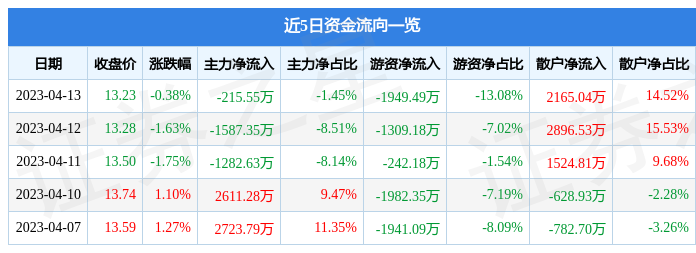 异动快报：银轮股份（002126）4月14日10点26分触及涨停板