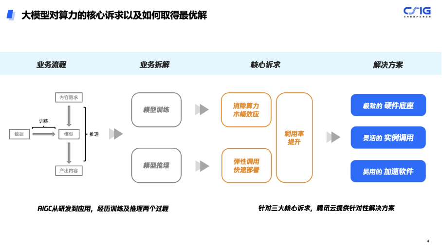 做大模型时代的“卖铲人”：腾讯发布超强算力集群 国内首发搭载英伟达H100