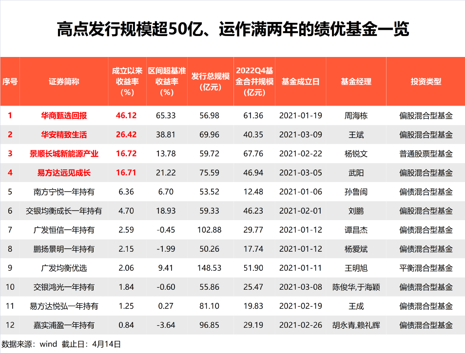 扎心了！5700亿买爆款：有的赚46% 有的亏52%！规模近乎腰斩