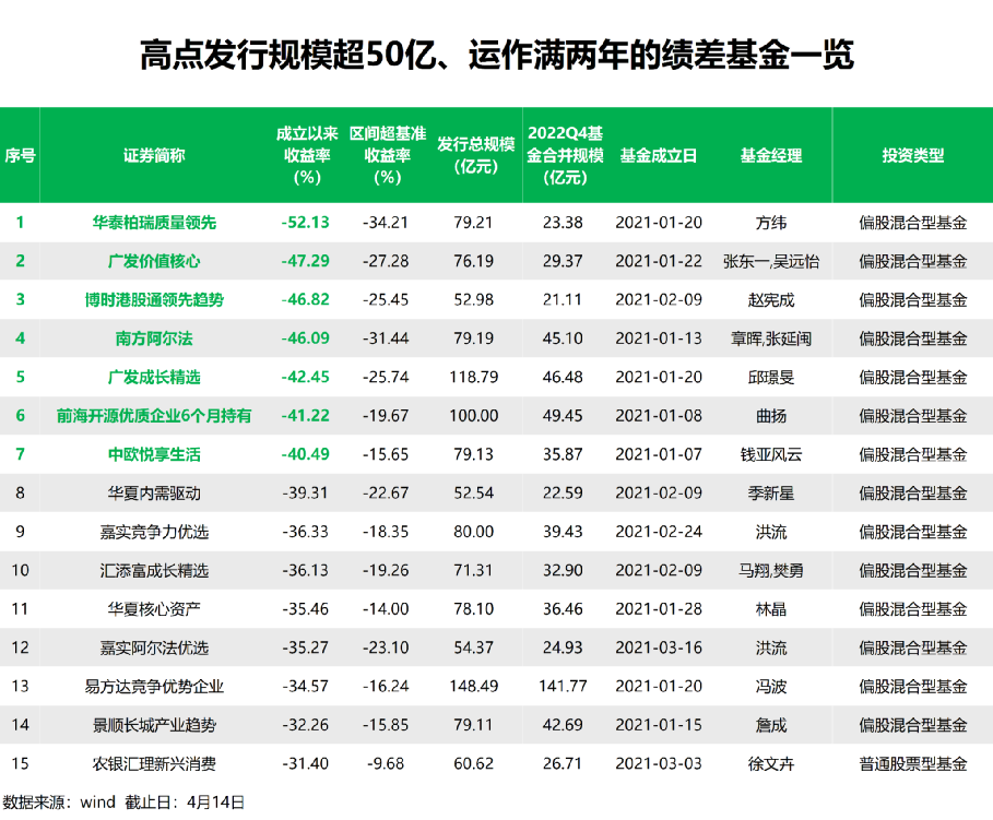 扎心了！5700亿买爆款：有的赚46% 有的亏52%！规模近乎腰斩