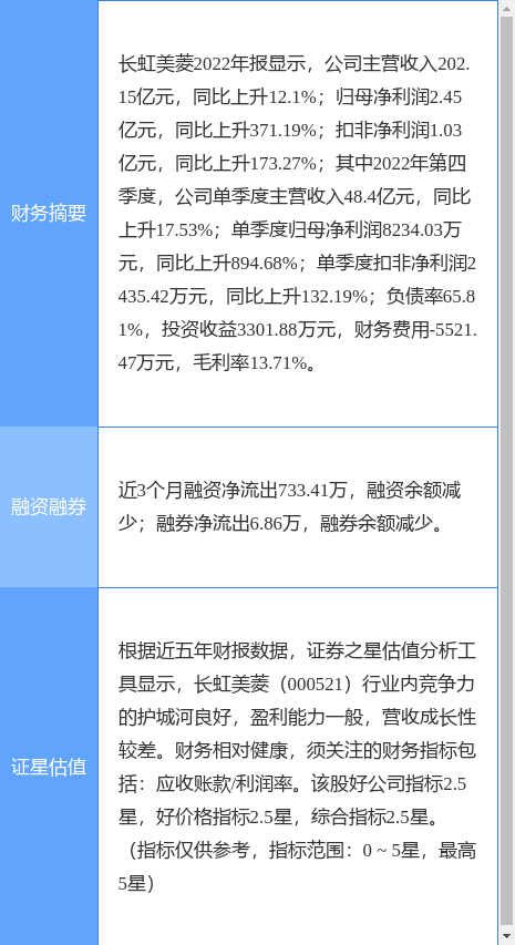 异动快报：长虹美菱（000521）4月17日9点25分触及涨停板