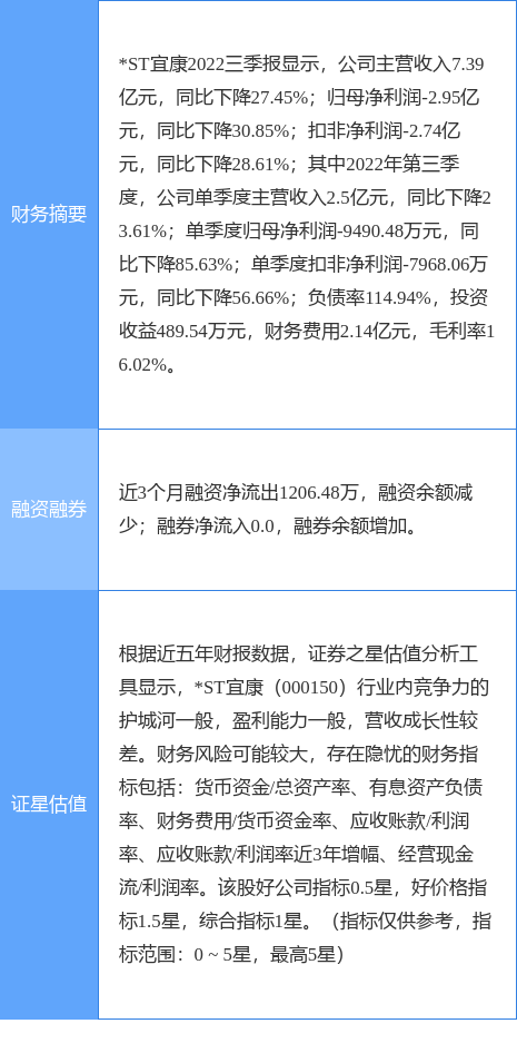 异动快报：*ST宜康（000150）4月17日9点58分触及跌停板