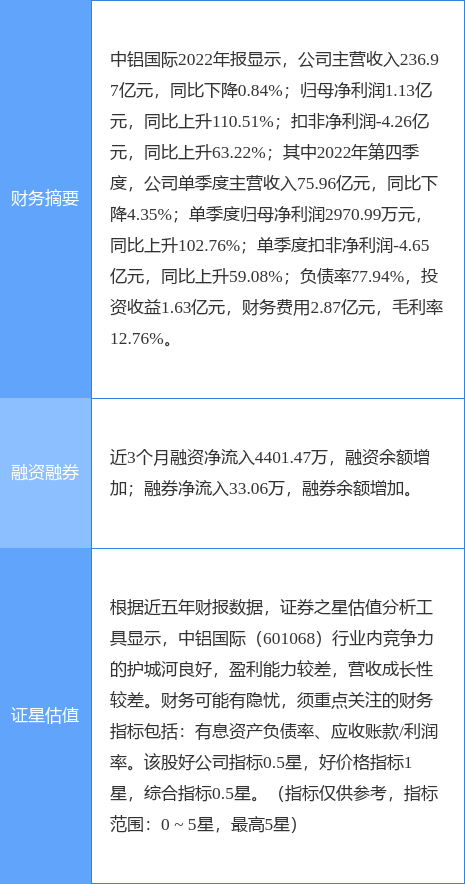 异动快报：中铝国际（601068）4月17日10点24分触及涨停板