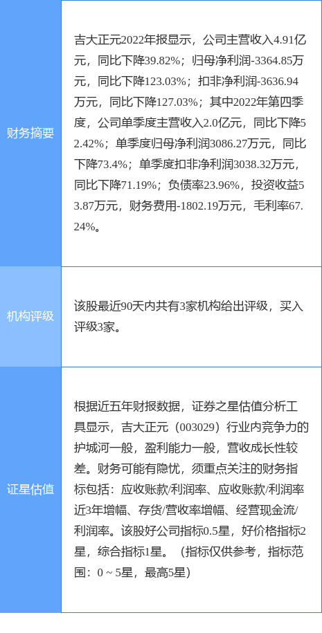 异动快报：吉大正元（003029）4月17日11点18分触及跌停板