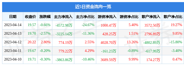 异动快报：海信视像（600060）4月17日14点19分触及涨停板