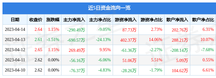 异动快报：*ST中安（600654）4月17日9点30分触及涨停板