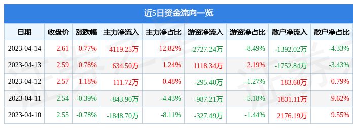 异动快报：新潮能源（600777）4月17日11点3分触及涨停板