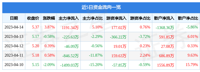 异动快报：中铝国际（601068）4月17日10点24分触及涨停板