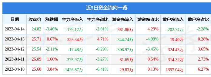 异动快报：新宏泰（603016）4月17日14点31分触及涨停板