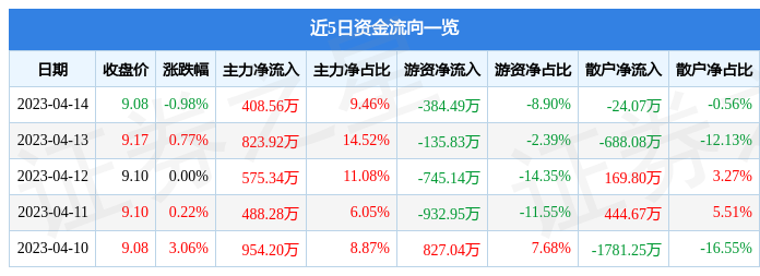 异动快报：锦泓集团（603518）4月17日9点34分触及涨停板