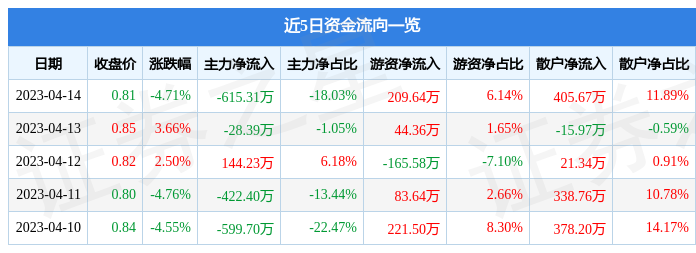 异动快报：*ST宜康（000150）4月17日9点58分触及跌停板