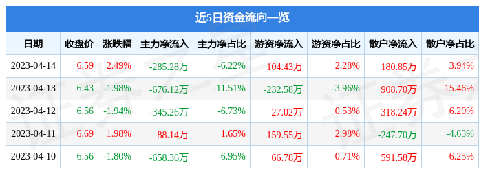 异动快报：*ST炼石（000697）4月17日10点21分触及涨停板