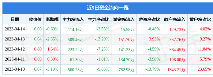 异动快报：厦门信达（000701）4月17日13点12分触及涨停板